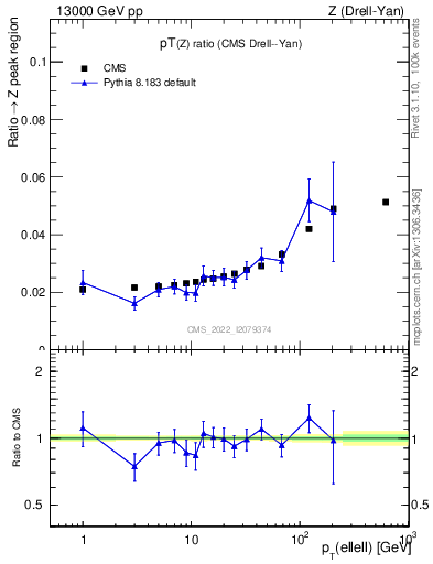 Plot of z.pt_z.pt in 13000 GeV pp collisions