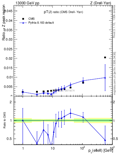 Plot of z.pt_z.pt in 13000 GeV pp collisions