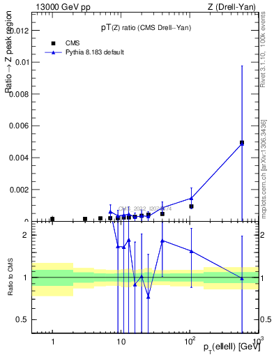 Plot of z.pt_z.pt in 13000 GeV pp collisions