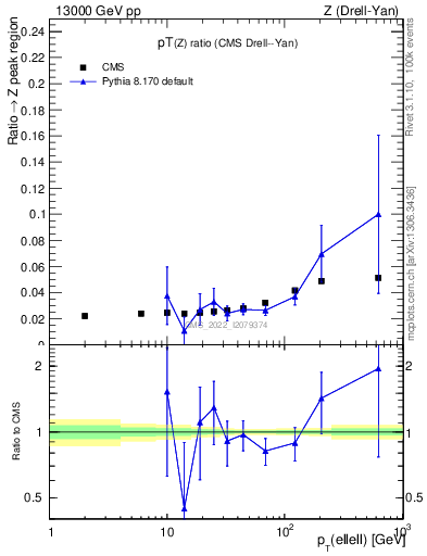 Plot of z.pt_z.pt in 13000 GeV pp collisions