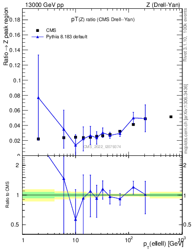 Plot of z.pt_z.pt in 13000 GeV pp collisions