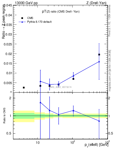 Plot of z.pt_z.pt in 13000 GeV pp collisions