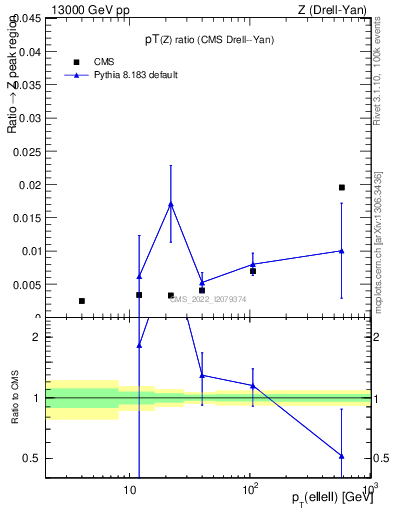 Plot of z.pt_z.pt in 13000 GeV pp collisions
