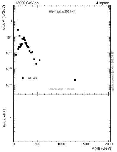 Plot of 4l.m in 13000 GeV pp collisions