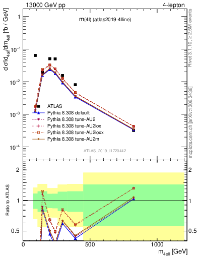 Plot of 4l.m in 13000 GeV pp collisions
