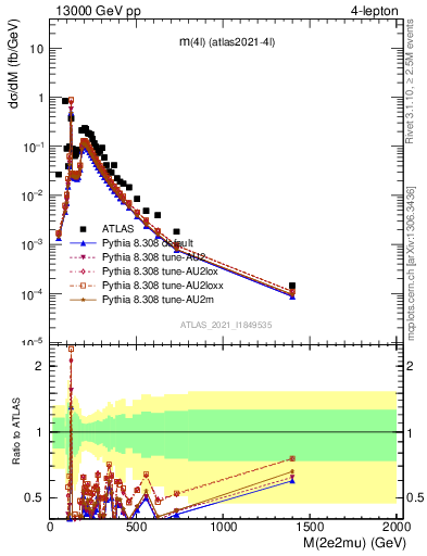 Plot of 4l.m in 13000 GeV pp collisions