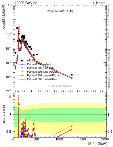 Plot of 4l.m in 13000 GeV pp collisions
