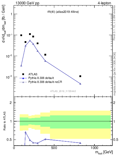 Plot of 4l.m in 13000 GeV pp collisions