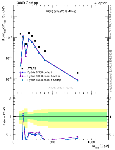 Plot of 4l.m in 13000 GeV pp collisions