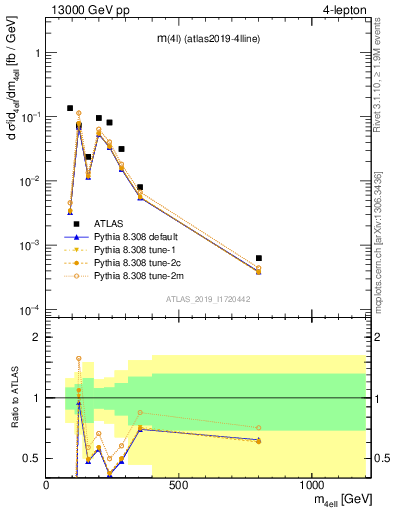 Plot of 4l.m in 13000 GeV pp collisions