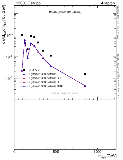 Plot of 4l.m in 13000 GeV pp collisions