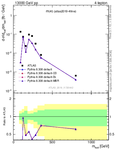 Plot of 4l.m in 13000 GeV pp collisions