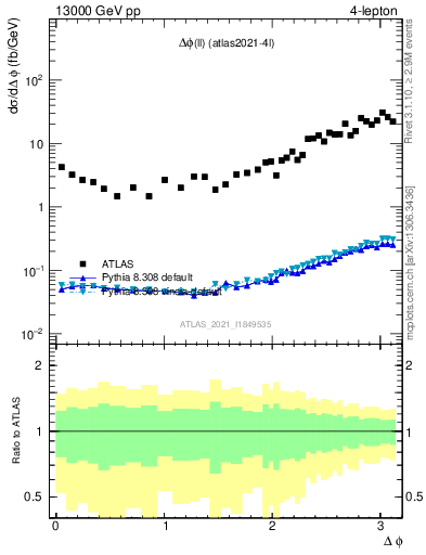Plot of ll.dphi in 13000 GeV pp collisions