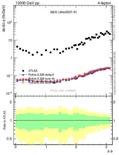 Plot of ll.dphi in 13000 GeV pp collisions