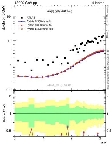 Plot of ll.dphi in 13000 GeV pp collisions