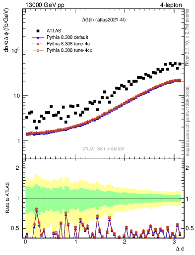 Plot of ll.dphi in 13000 GeV pp collisions