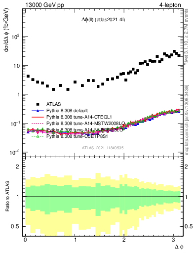 Plot of ll.dphi in 13000 GeV pp collisions