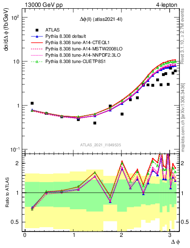 Plot of ll.dphi in 13000 GeV pp collisions