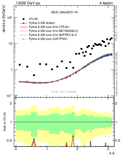 Plot of ll.dphi in 13000 GeV pp collisions
