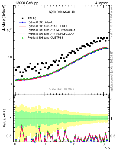Plot of ll.dphi in 13000 GeV pp collisions