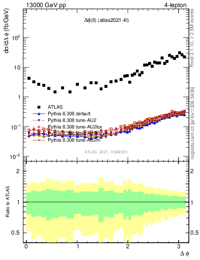 Plot of ll.dphi in 13000 GeV pp collisions