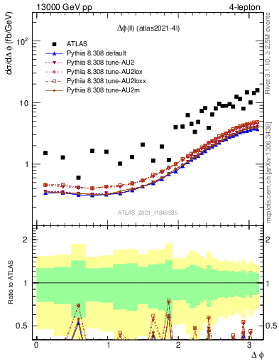 Plot of ll.dphi in 13000 GeV pp collisions