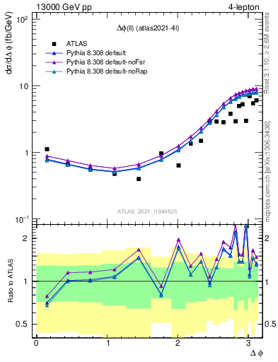 Plot of ll.dphi in 13000 GeV pp collisions