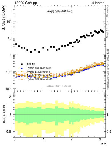 Plot of ll.dphi in 13000 GeV pp collisions