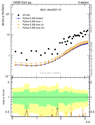 Plot of ll.dphi in 13000 GeV pp collisions