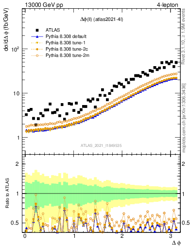 Plot of ll.dphi in 13000 GeV pp collisions