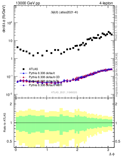 Plot of ll.dphi in 13000 GeV pp collisions