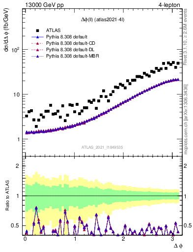 Plot of ll.dphi in 13000 GeV pp collisions