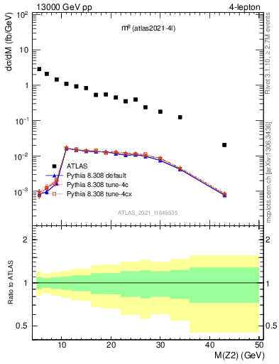 Plot of ll.m in 13000 GeV pp collisions