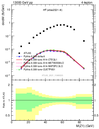 Plot of ll.m in 13000 GeV pp collisions