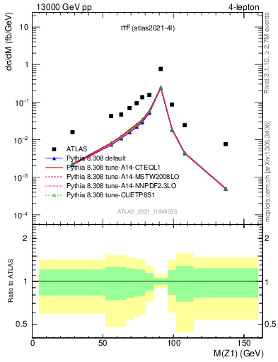 Plot of ll.m in 13000 GeV pp collisions