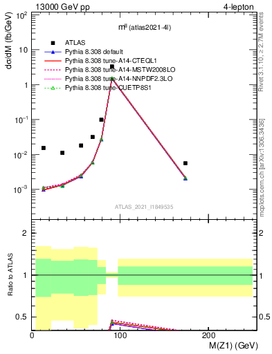 Plot of ll.m in 13000 GeV pp collisions