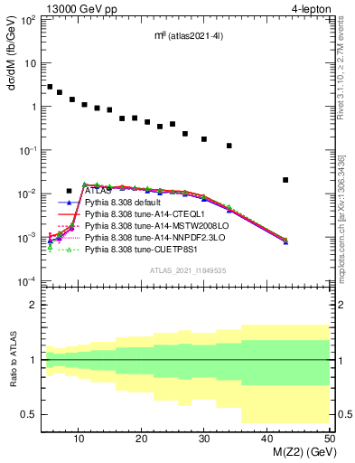 Plot of ll.m in 13000 GeV pp collisions