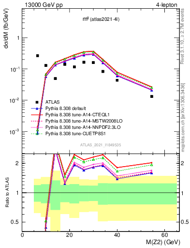 Plot of ll.m in 13000 GeV pp collisions