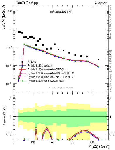Plot of ll.m in 13000 GeV pp collisions