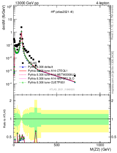 Plot of ll.m in 13000 GeV pp collisions