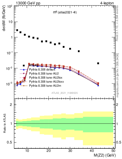 Plot of ll.m in 13000 GeV pp collisions