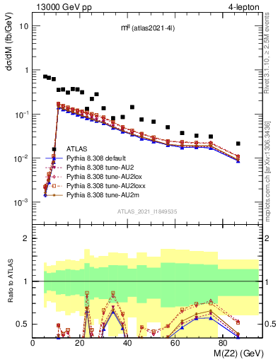 Plot of ll.m in 13000 GeV pp collisions