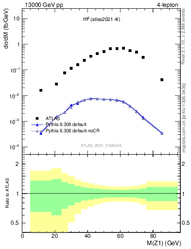 Plot of ll.m in 13000 GeV pp collisions