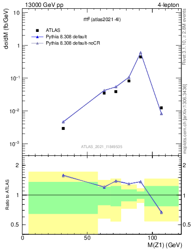 Plot of ll.m in 13000 GeV pp collisions