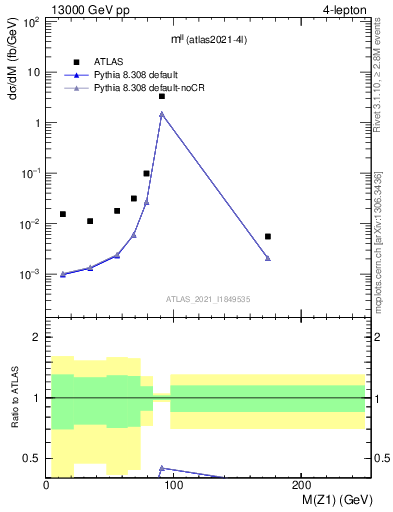 Plot of ll.m in 13000 GeV pp collisions