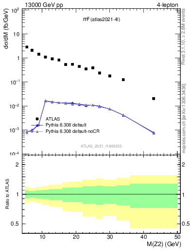 Plot of ll.m in 13000 GeV pp collisions