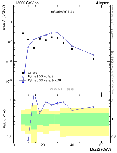 Plot of ll.m in 13000 GeV pp collisions