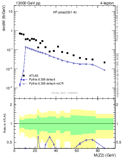 Plot of ll.m in 13000 GeV pp collisions