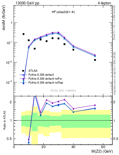 Plot of ll.m in 13000 GeV pp collisions