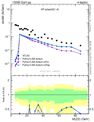 Plot of ll.m in 13000 GeV pp collisions